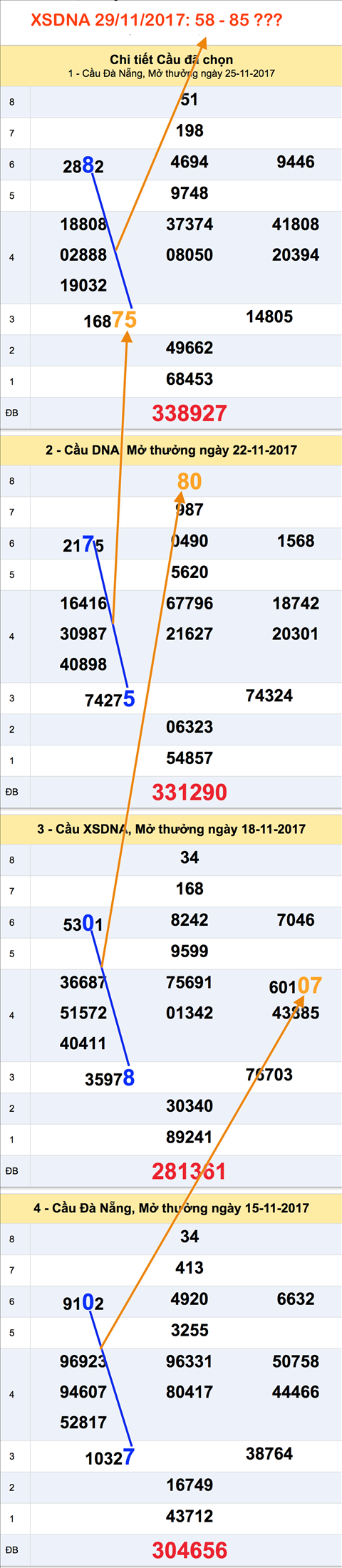 Tham khao XSMT - An so XSDNA 29-11-2017